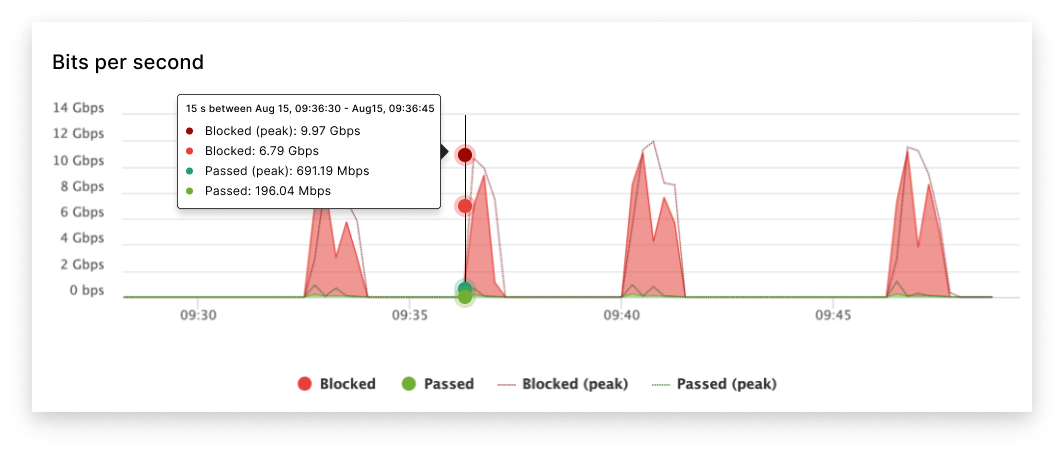 Illustration representing application DDoS protection