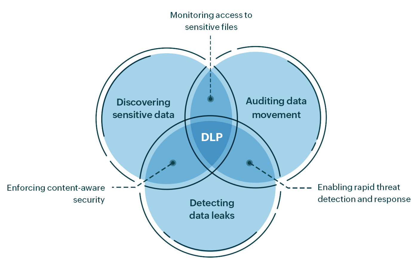 Data loss prevention illustration