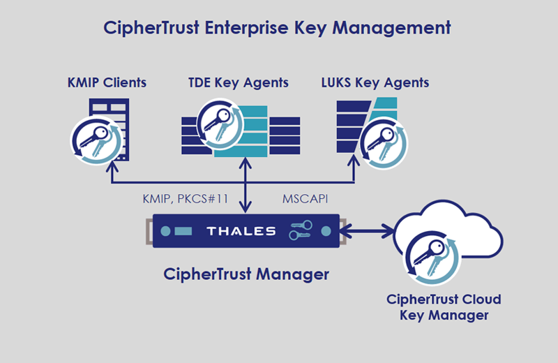 Encryption key management illustration