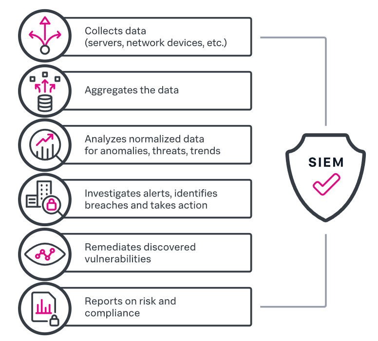 Illustration representing security information and event management