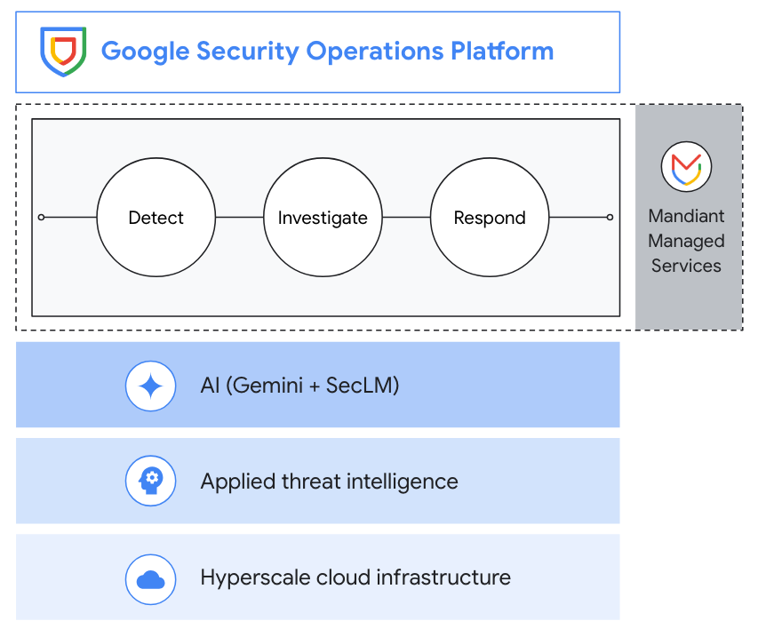 Illustration representing AI-powered security operations center